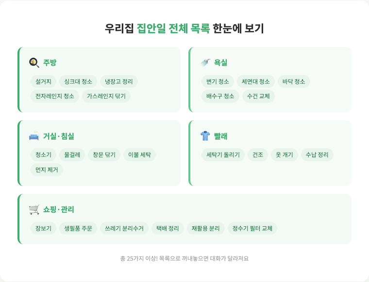 맞벌이 부부 가사분담 목록 예시 인포그래픽