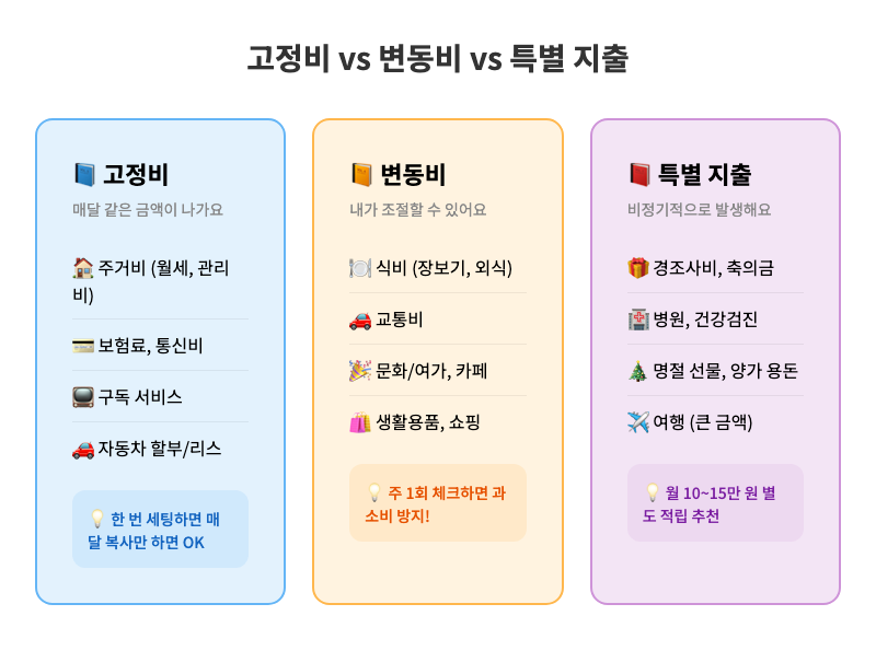 신혼부부 지출 카테고리 고정비 변동비 특별지출 비교표