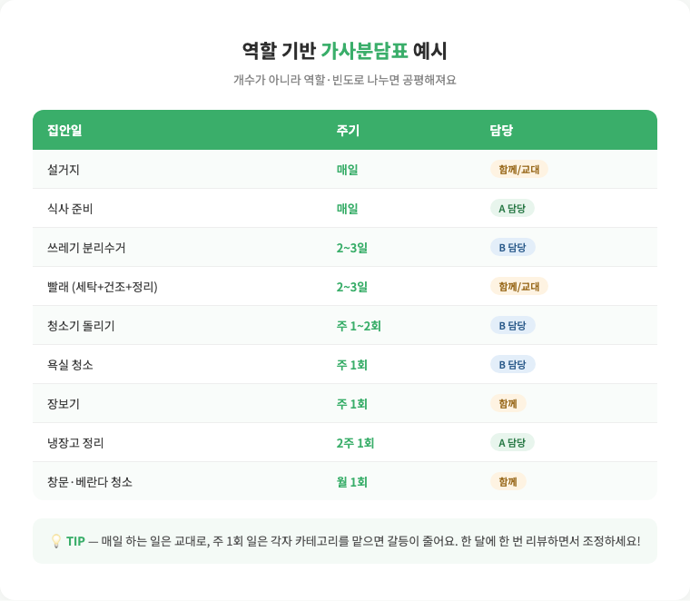 집안일 노션 템플릿 화면 예시