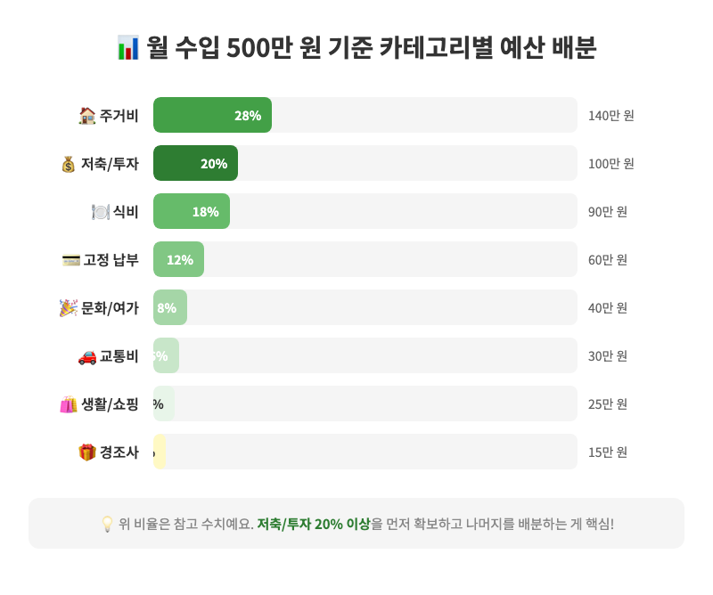 신혼부부 지출 카테고리별 월 예산 배분 비율 차트